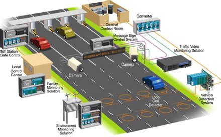 Intelligent Transportation Systems - Tech-FAQ