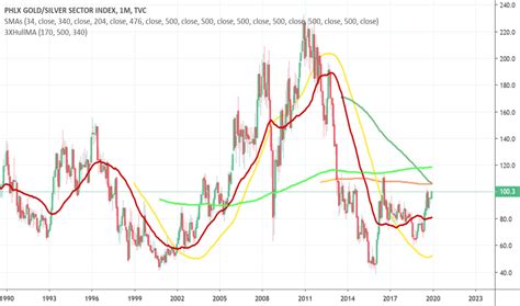 XAU Charts and Quotes — TradingView