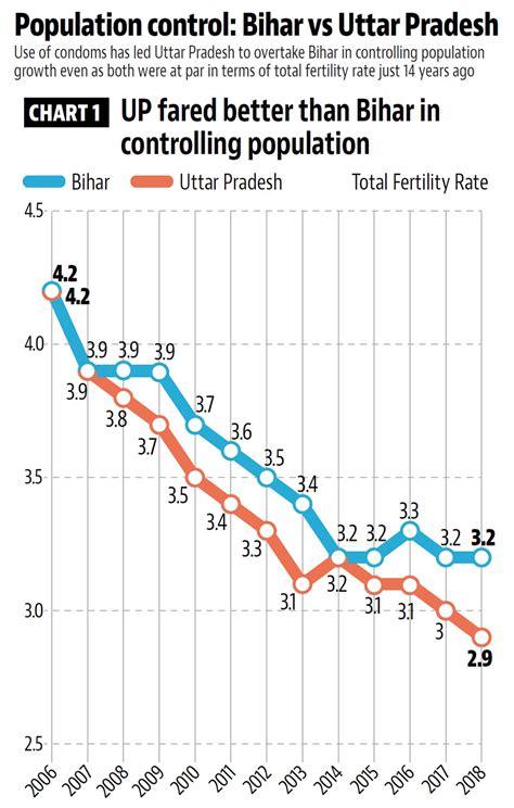 Why Bihar lags in population control