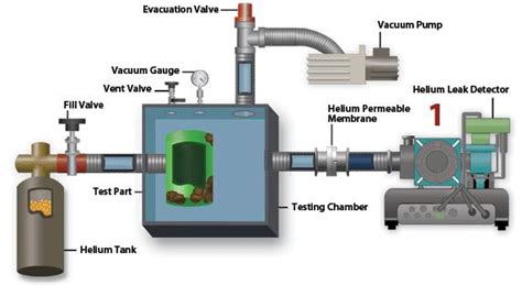 What is helium mass spectrometer leak detector- Vacuum Pump - EVP ...