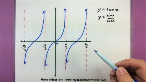 Cotangent And Tangent Graph