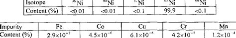 Some parameters of enriched nickel isotopes | Download Table