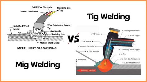 What Is The Difference Between A Mig And Tig Welder 2022 | Images and ...