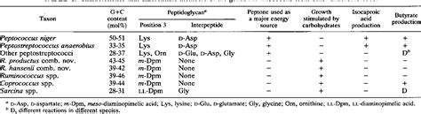 PEPTOSTREPTOCOCCUS ANAEROBIUS | Semantic Scholar