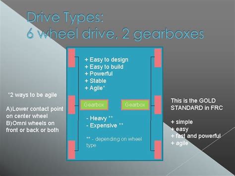 Importance Basics Drive Types Resources Traction Mobility Speed