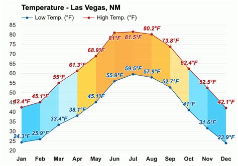 Yearly & Monthly weather - Las Vegas, NM