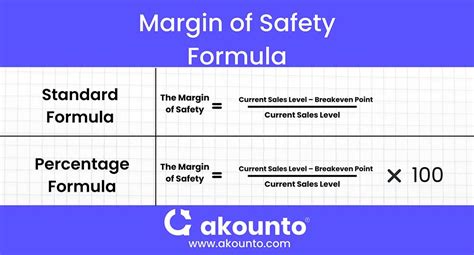 Margin of Safety: Definition, Formula & Examples - Akounto