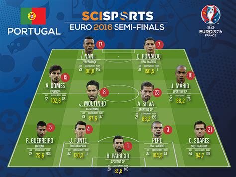 Euro 2016 - semi-finals - SciSports