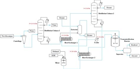 Biodiesel Production Process Flow Diagram