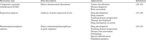 Basic types of DNA microarray experiments | Download Table