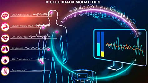 Therapeutic Biofeedback, Modalities and Sphere of Use