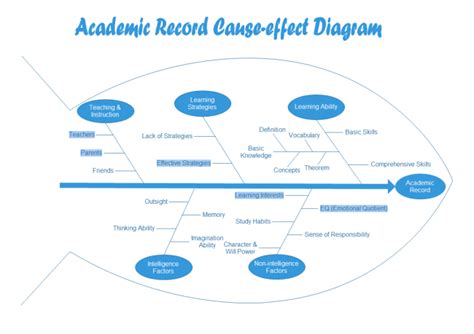 Cause and Effect Diagram Examples - Free Download and Edit