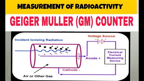 GEIGER MULLER (GM) COUNTER IN HINDI/URDU/MEASUREMENT OF RADIOACTIVITY/BASIC PRINCIPLE - YouTube