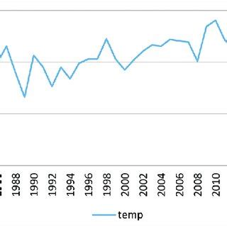 Trend of temperature in Nigeria | Download Scientific Diagram