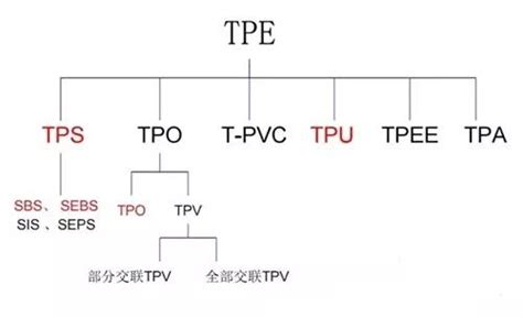 La Diferencia En TPE Y Tpu Materiales Y How Distinguir Ellos