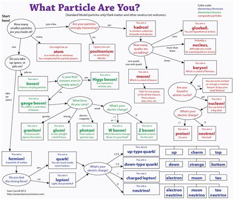"Periodic Table" of Particles of the Standard Model? - Physics Stack Exchange