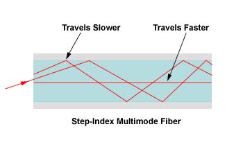 Multimode Fiber and Multimode Fiber Optic Cable Tutorial – Fosco Connect