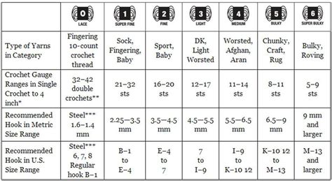 Yarn Weight Chart Printable