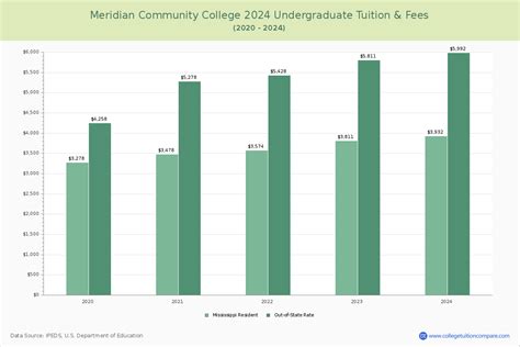 MCC - Tuition & Fees, Net Price