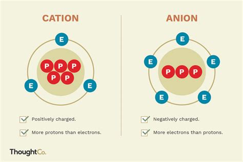 Image result for cations vs anions | Chemistry classroom, Electron ...