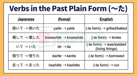 Japanese Verbs in the Past Plain Form (〜た)