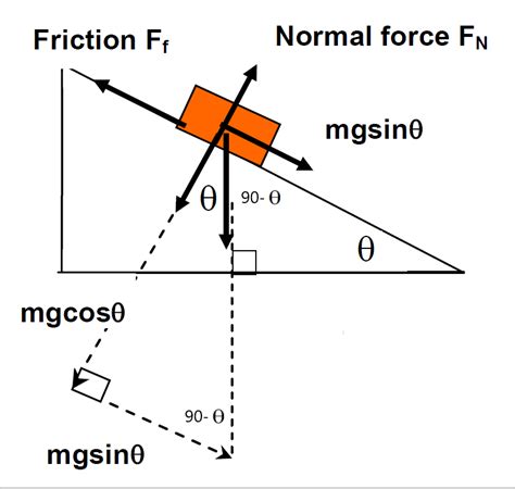 PF1.2 Forces on Slopes | Learning Lab