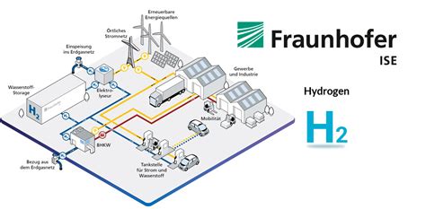 Green Hydrogen Plant Layout