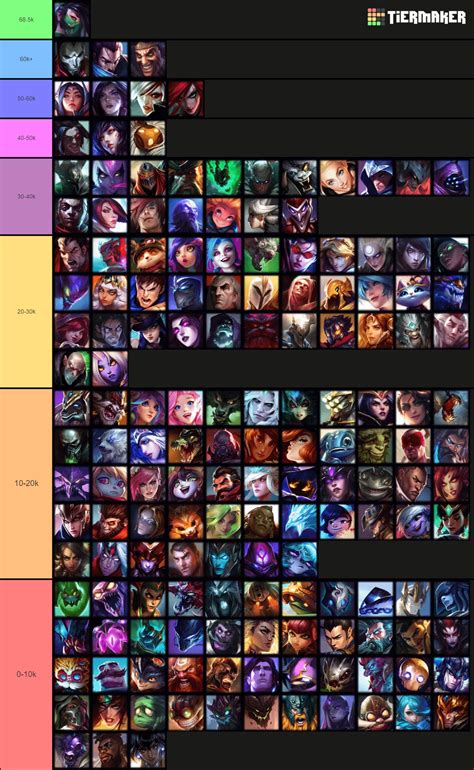 All League champions tier list based on the amount of members on each respective subreddits ...