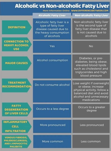 Difference Between Alcoholic and Non-alcoholic Fatty Liver | Compare the Difference Between ...