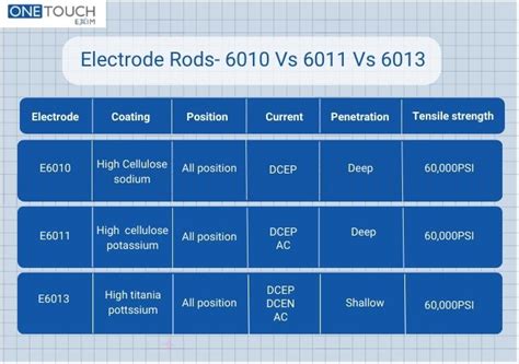 Types Of Electrode Rods- 6010 vs 6011 vs 6013 Electrode Rods