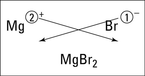 How to Decipher the Formulas of Ionic Compounds - dummies