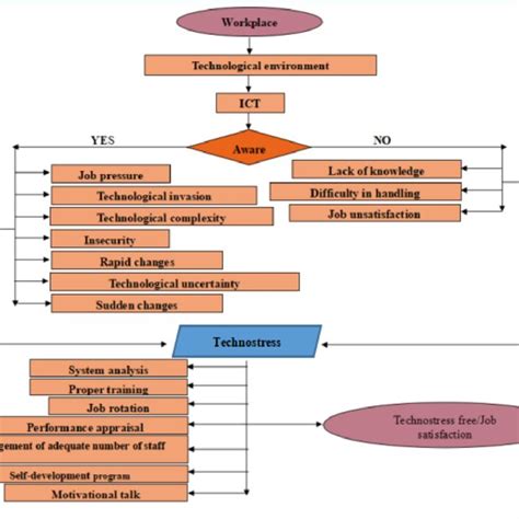 (PDF) Technostress among Library Professionals: Possible Causes, Symptoms, Coping Strategies ...