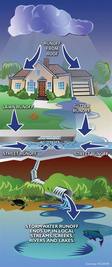 Stormwater Runoff or "non-point source pollution" | Pollution ...