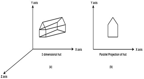 Computer Graphics Parallel Projection - javatpoint