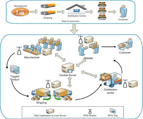 RFID supply chain system [1] | Download Scientific Diagram