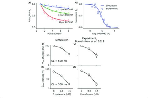 | Propafenone interactions with sodium channels. (Ai) Simulated (solid ...