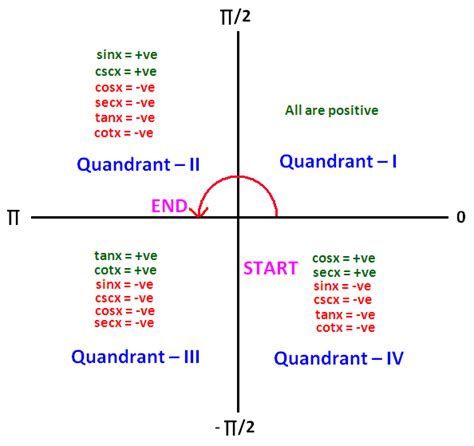 Inverse Cosine Table Of Values | Cabinets Matttroy