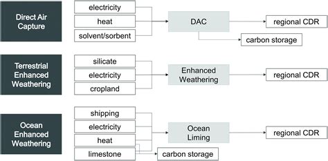 GMD - GCAM-CDR v1.0: enhancing the representation of carbon dioxide removal technologies and ...