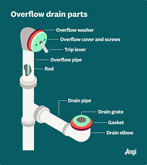 What Is a Bathtub Overflow Drain?