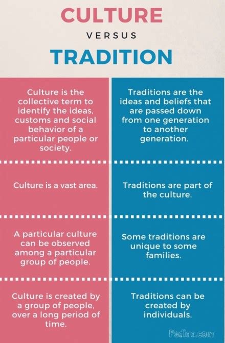 Difference Between Culture and Tradition