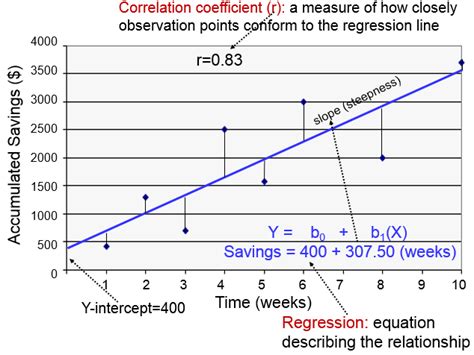 Correlation and Simple Linear Regression