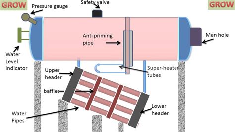 LEARN AND GROW !! BABCOCK AND WILCOX BOILER (EXPLAIN) ! - YouTube