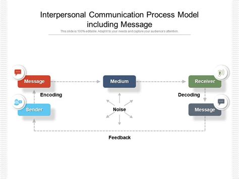 Interpersonal Communication Process Model Including Message | Graphics ...