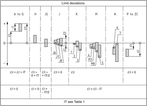 ISO 286-2:2010(en), Geometrical product specifications (GPS) ? ISO code system for tolerances on ...