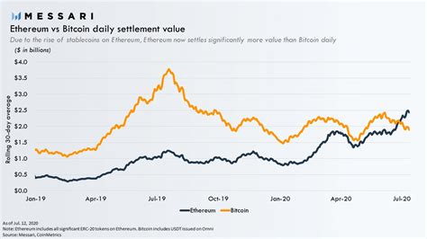 Messari, Ethereum vs Bitcoin: transaction volume - The Cryptonomist