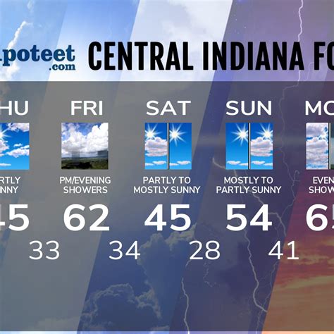 Paul Poteet Dot Com | Indiana’s Weather For Today from Mister Weatherman