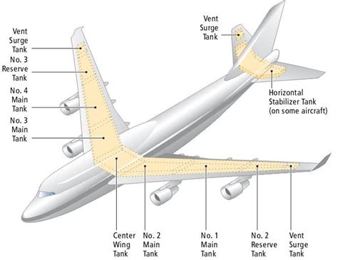 Boeing 747-400 fuel tank arrangement | Download Scientific Diagram