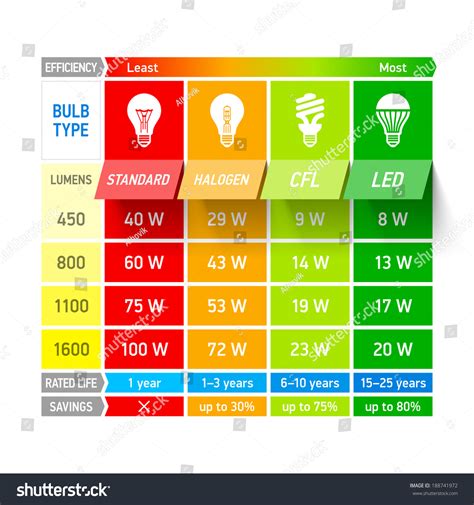 Light Bulb Efficiency Comparison Chart Infographic. Vector. - 188741972 ...