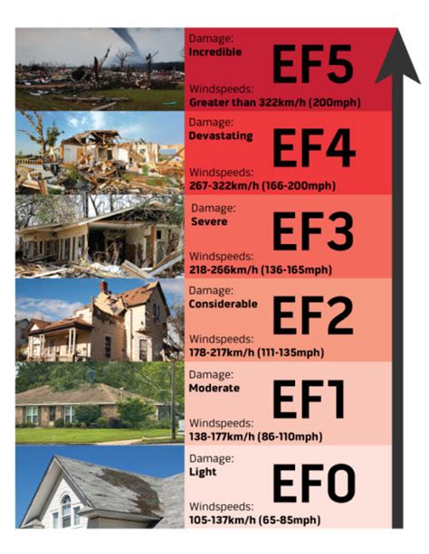 Measuring Tornado Intensity-F5 or EF5? The Differences