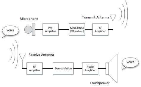 Digital modulation | RF Design Guide | CIRCUIT DESIGN, INC.